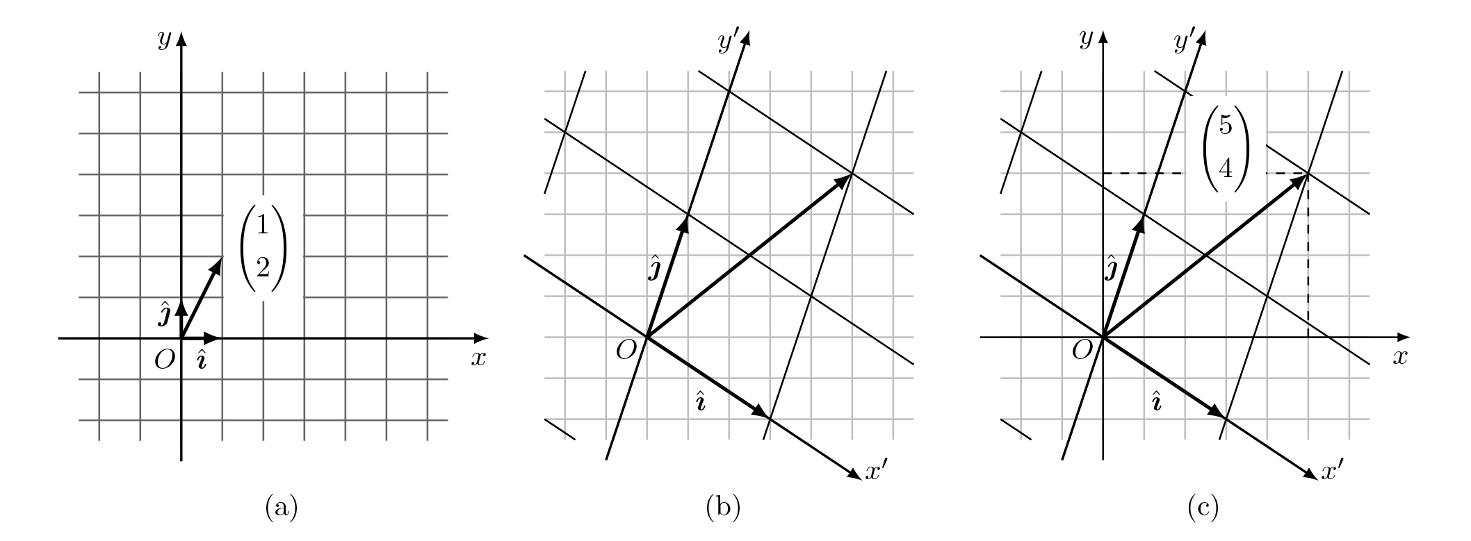 [ 图 2 ] 线性变换。(a) 原空间中的一组基，和一个矢量 α = <1,2> 。(b) 原空间变形，即进行了线性变换 M ，矢量 α 随着空间变形，移动到了新的位置上。(c) 新的位置位于原空间中的 <5,4> 处。