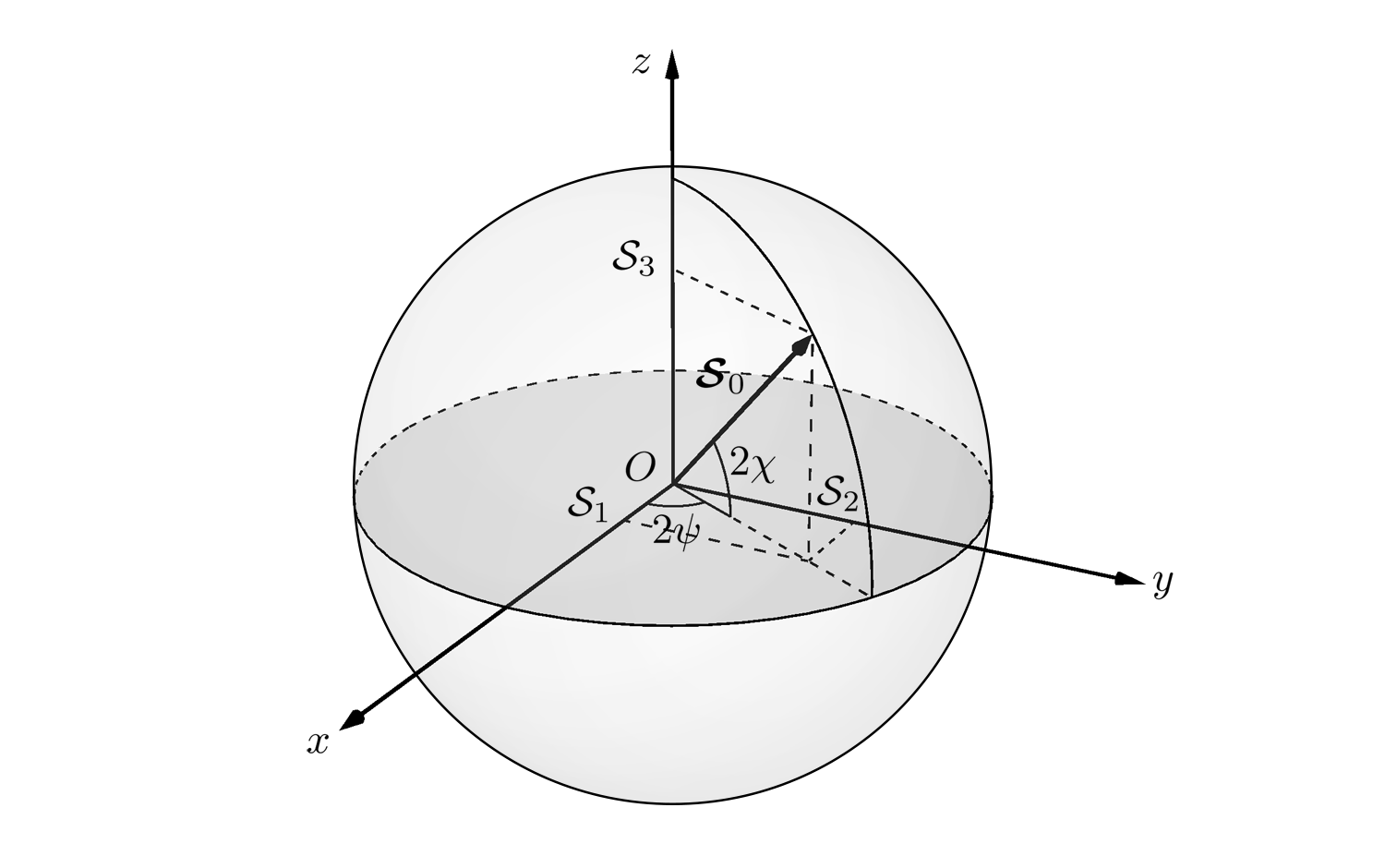 [ 图 5 ] 一颗 Poincare 球。理想单色光的 Stokes 参量三个值可以确定一个球面，满足 𝒮₀² = 𝒮₁² + 𝒮₂² + 𝒮₃² ，角度 2ψ 和 2χ 用来确定矢量 𝓢₀ 的两个方位角。