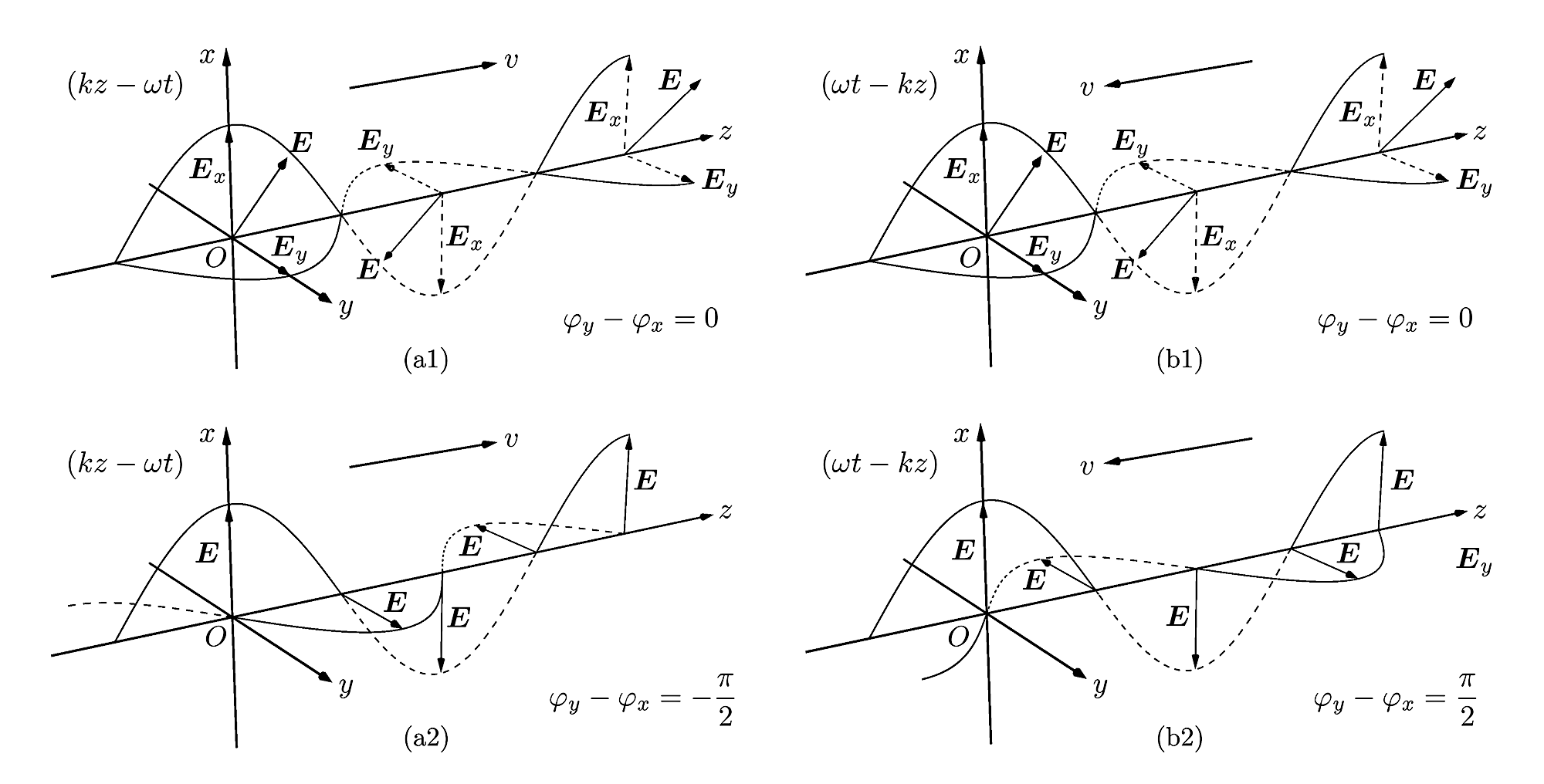 [ 图 7 ] 光波传播方向不同时对应不同相位差的解释。(a1) 波向右传播，x 和 y 方向电场同相，此时光波为线偏振波。(a2) 波向右传播，y 方向电场领先于 x 方向电场 π/2 ，此时光波为右圆光。(b1) 波向左传播，x 和 y 方向电场同相，此时光波为线偏振波。(b2) 波向左传播，y 方向电场领先于 x 方向电场 π/2 ，此时光波依旧为右圆光。