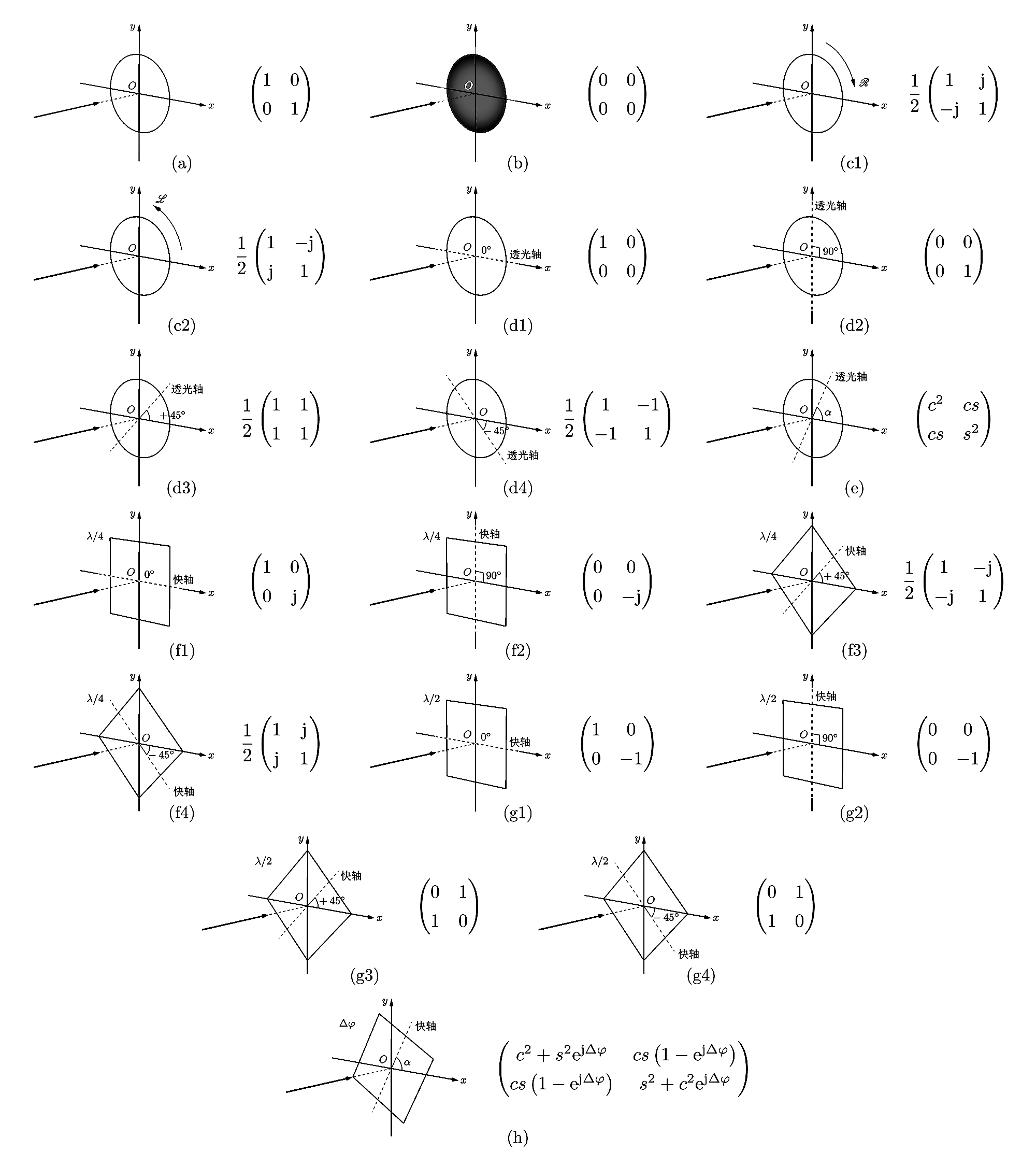 [ 图 8 ] 常见理想偏振器件的 Jones 矩阵，所有与相位有关的振幅因子全部略去，这是因为这个相位因子并不能使两个正交的电场产生相位差，所以它不重要。(a) 完全透明。(b) 完全不透明。(c1) 右圆光起偏器。(c2) 左圆光起偏器。(d1) 线起偏器，透光轴水平。(d2) 线起偏器，透光轴竖直。(d3) +45° 线起偏器。(d4) -45° 线起偏器。(e) 线起偏器，透光轴呈角度 α 。(f1) 四分之一波片，快轴水平。(f2) 四分之一波片，快轴竖直。(f3) 四分之一波片，快轴呈 +45° 。(f4) 四分之一波片，快轴呈 -45° 。(g1) 半波片，快轴水平。(g2) 半波片，快轴竖直。(g3) 半波片，快轴呈 +45° 。(g4) 半波片，快轴呈 -45° 。(h) 推迟量为 Δφ 的波片，快轴呈角度 α 。