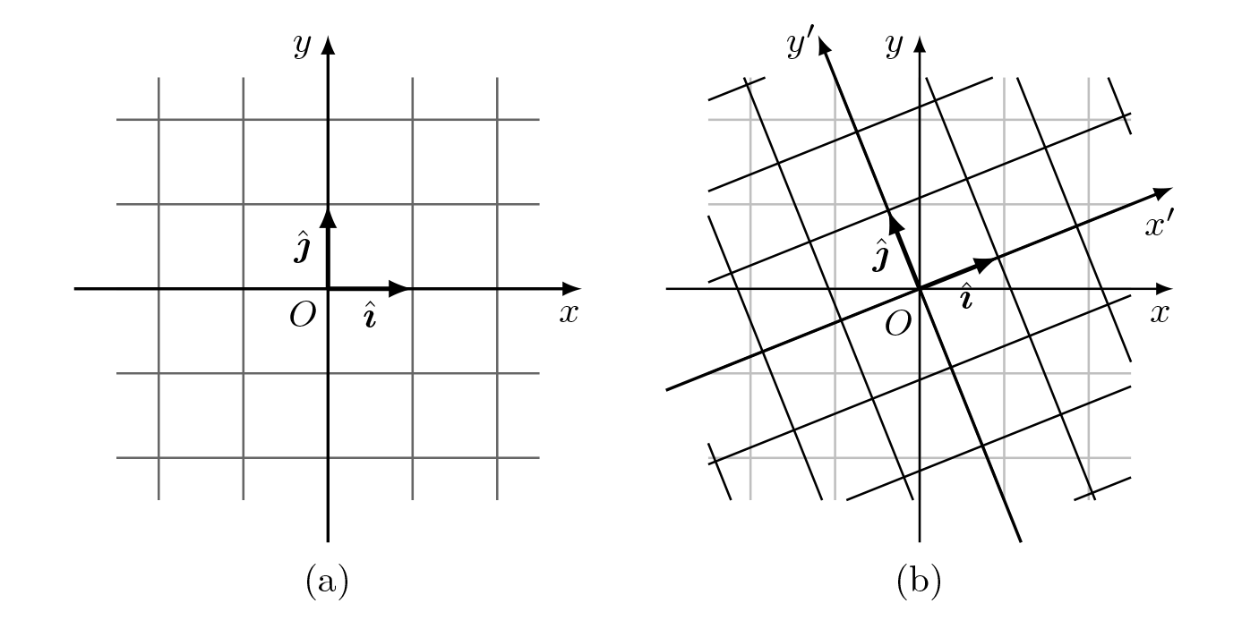 [ 图 9 ] 旋转线性变换。(a) 原线性空间。(b) 整个线性空间逆时针旋转了角度 α 。